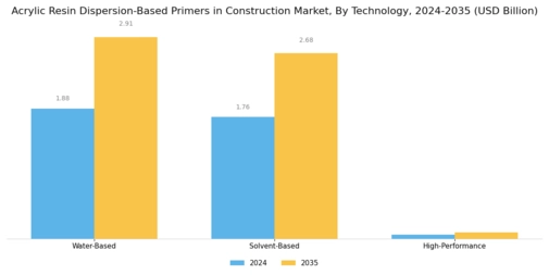 Acrylic Resin Dispersion Based Primers In Construction Market
 Segment Image 1