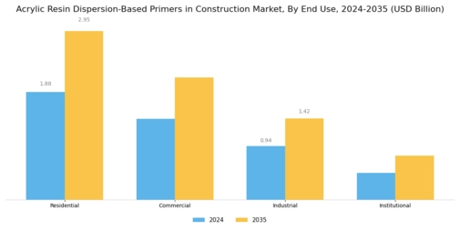 Acrylic Resin Dispersion Based Primers In Construction Market
 Segment Image 2