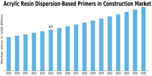 Acrylic Resin Dispersion Based Primers In Construction Market
 Size