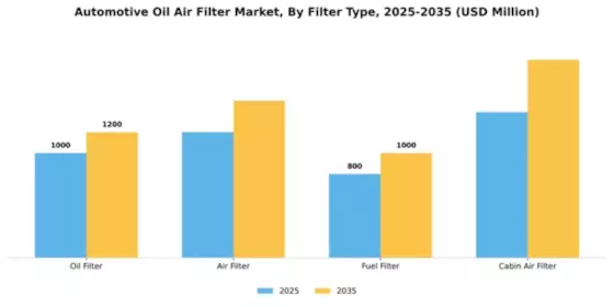 Automotive Oil Air Filter Market Segment Image 2