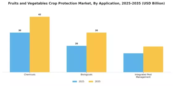 Fruits Vegetables Crop Protection Market Segment Image 0