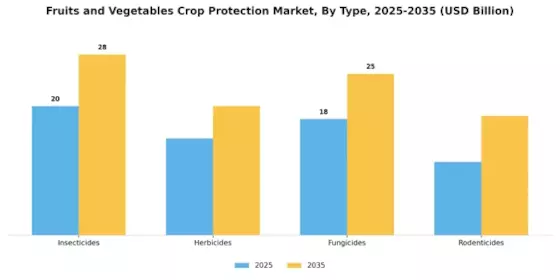 Fruits Vegetables Crop Protection Market Segment Image 1