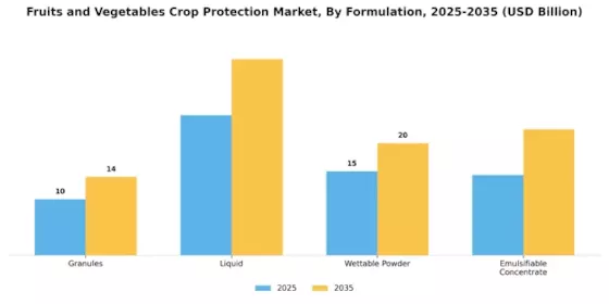 Fruits Vegetables Crop Protection Market Segment Image 2