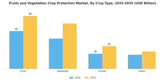 Fruits Vegetables Crop Protection Market Segment Image 3