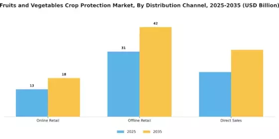 Fruits Vegetables Crop Protection Market Segment Image 4