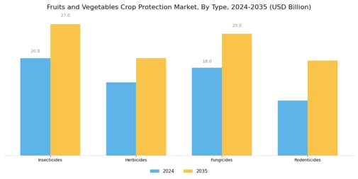Fruits Vegetables Crop Protection Market Segment Image 1