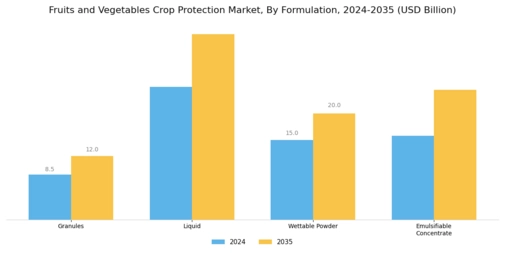 Fruits Vegetables Crop Protection Market Segment Image 2