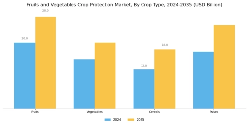 Fruits Vegetables Crop Protection Market Segment Image 3