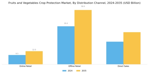 Fruits Vegetables Crop Protection Market Segment Image 4