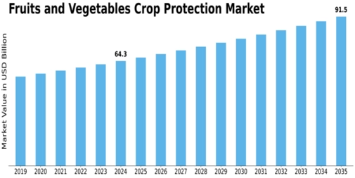 Fruits Vegetables Crop Protection Market Size