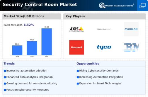 Security Control Room Market Infographic