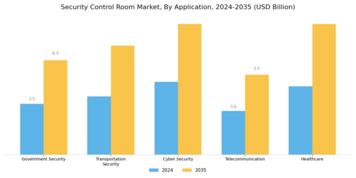 Security Control Room Market Segment Image 0