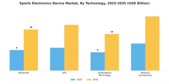 Sports Electronics Device Market Segment Image 2