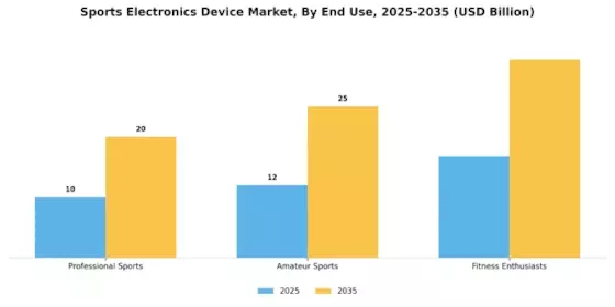 Sports Electronics Device Market Segment Image 3