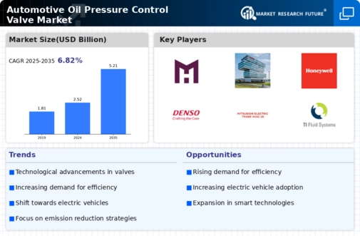 Automotive Oil Pressure Control Valve Market Infographic