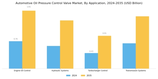 Automotive Oil Pressure Control Valve Market Segment Image 0