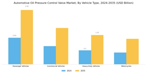 Automotive Oil Pressure Control Valve Market Segment Image 2