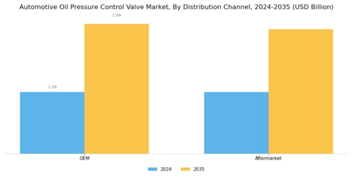 Automotive Oil Pressure Control Valve Market Segment Image 3