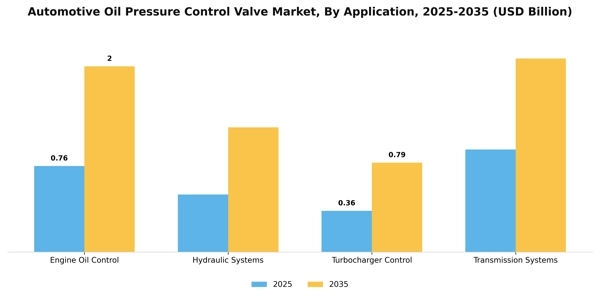 Automotive Oil Pressure Control Valve Market Segment Image 0