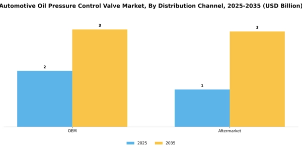 Automotive Oil Pressure Control Valve Market Segment Image 1