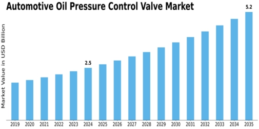Automotive Oil Pressure Control Valve Market Size