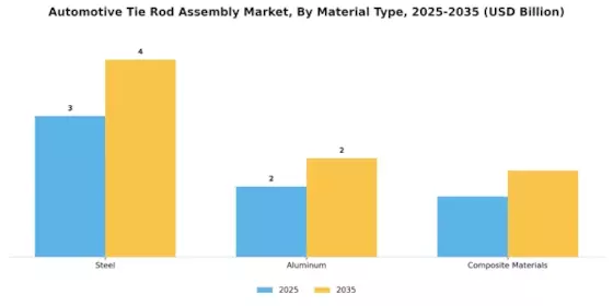 Automotive Tie Rod Assembly Market Segment Image 1