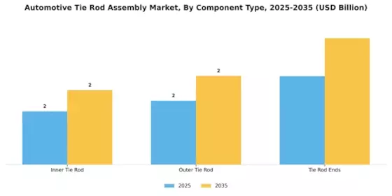 Automotive Tie Rod Assembly Market Segment Image 3