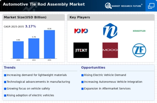 Automotive Tie Rod Assembly Market Infographic