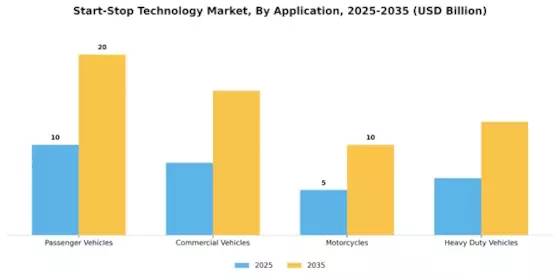 Start Stop Technology Market Segment Image 0