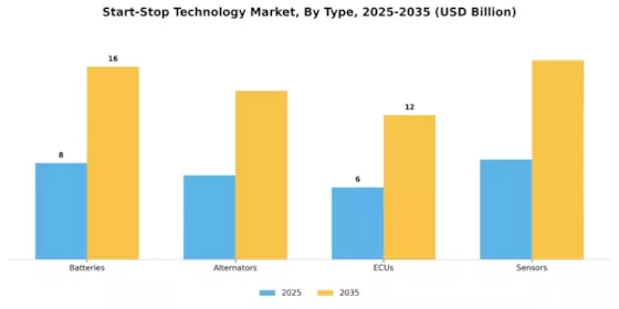 Start Stop Technology Market Segment Image 1