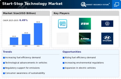 Start Stop Technology Market Infographic