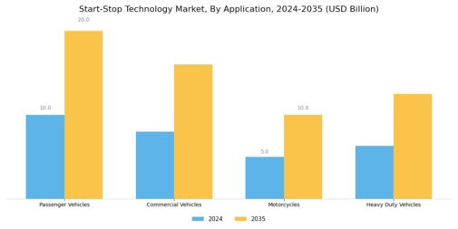 Start Stop Technology Market Segment Image 0