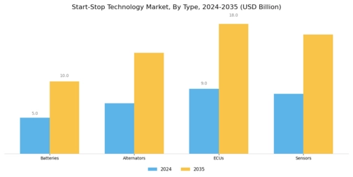 Start Stop Technology Market Segment Image 1