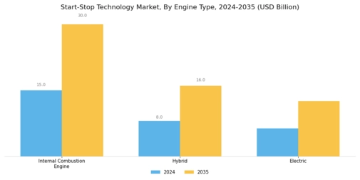 Start Stop Technology Market Segment Image 2