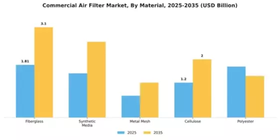 Commercial Air Filter Market Segment Image 3