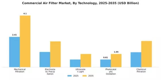 Commercial Air Filter Market Segment Image 4