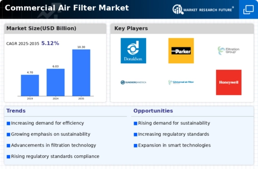 Commercial Air Filter Market Infographic