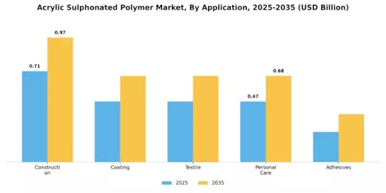 Acrylic Sulphonated Polymer Market
 Segment Image 0