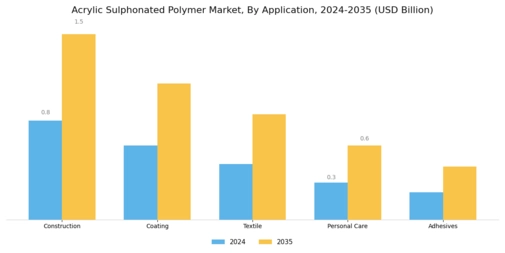 Acrylic Sulphonated Polymer Market
 Segment Image 0