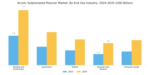 Acrylic Sulphonated Polymer Market
 Segment Image 1