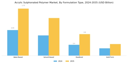Acrylic Sulphonated Polymer Market
 Segment Image 2