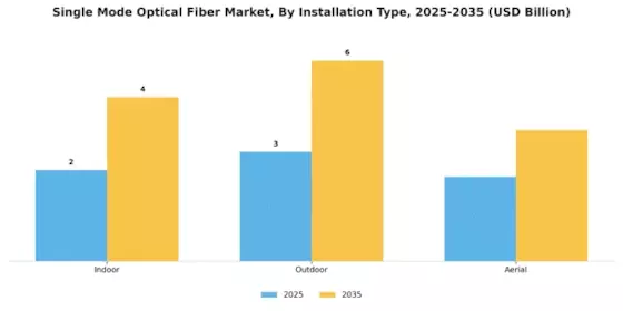 Single Mode Optical Fiber Market Segment Image 2