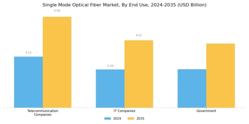 Single Mode Optical Fiber Market Segment Image 3