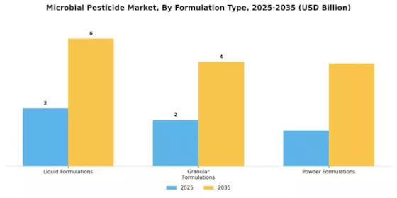 Microbial Pesticide Market Segment Image 2