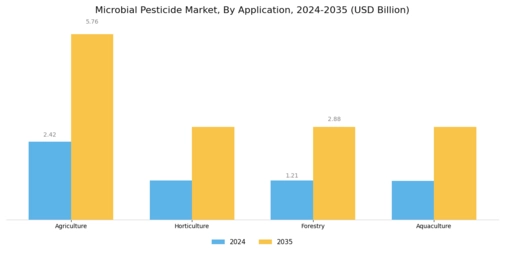 Microbial Pesticide Market Segment Image 0