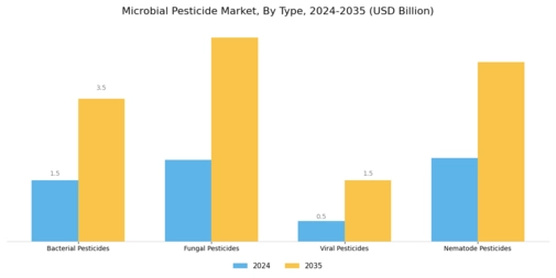 Microbial Pesticide Market Segment Image 1