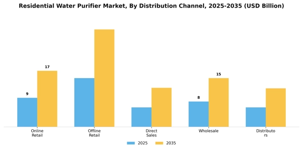Residential Water Purifier Market Segment Image 0
