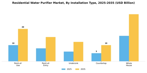 Residential Water Purifier Market Segment Image 2