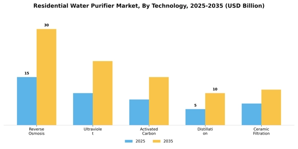 Residential Water Purifier Market Segment Image 3