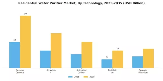 Residential Water Purifier Market Segment Image 0